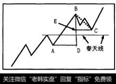 图5 - 24中，当新产生的有效线段BC没有跌破原有效线段的最高春天线时