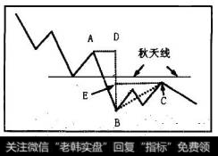 图5 - 25中，新产生的有效线段BC若没有升破前有效线段的最低秋天线