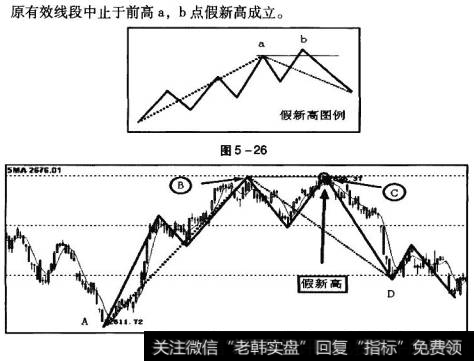 图5 - 27中，C点新髙相比B点前髙涨幅小于2% ,维持时间度小于3