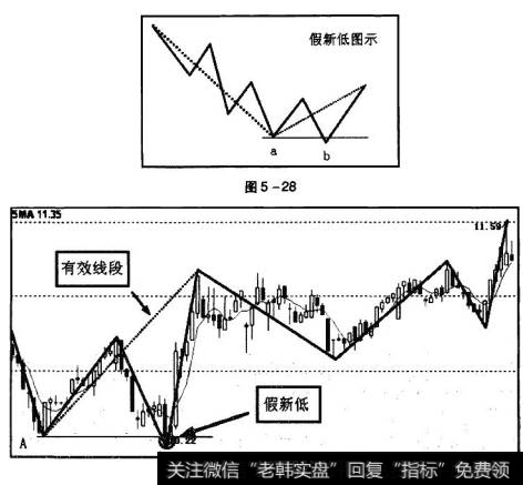 新低反弹后（产生向上有效线条），再向下创出的新低相比原新低跌幅小于2%，或者维持时间度小于3,均视为假新低