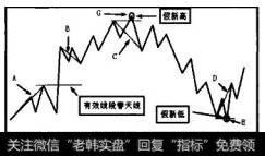 如图5-37所示，A处产生有效线段。B处有效线段未跌破前有效线段春天线