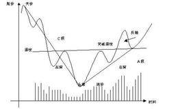 头肩底反转是什么？如何用三段三阶分析产生头肩底特征的原因？