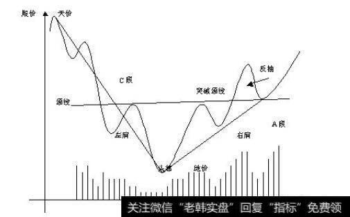 头肩底反转形是什么？