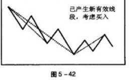 有效线段买卖点原理是什么?如何挑选有效线段反转买卖点?