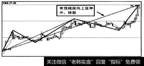 股价正处于有效线段向上延伸的过程中，未出现产生新有效线段的迹象，所以应当继续持股