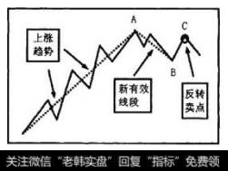 图5-47为有效线段反转卖点示意图