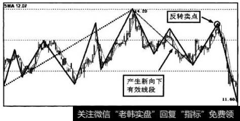 图5-48为K线走势图中标示的有效线段反转卖点