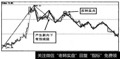 图5-49为K线走势图中标示的有效线段反转卖点