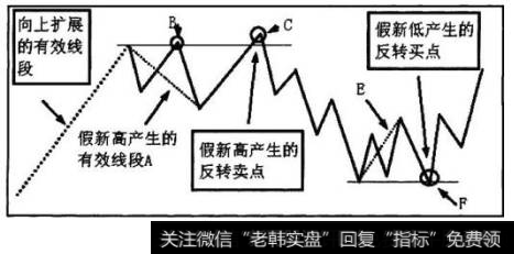 B点为假新髙，A为假新髙产生的新有效线段