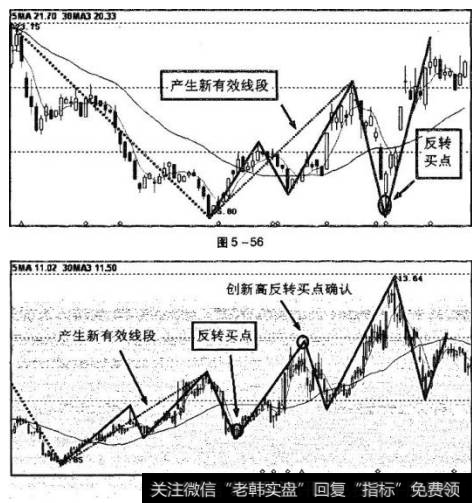 产生新向上有效线段后，在圆圈处反转买点买人