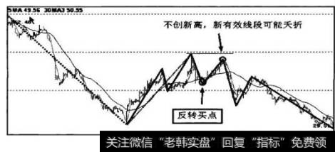 在有效线段反转买点买入后，上升有效线条不创新髙