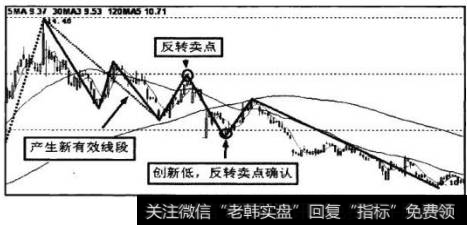 反转卖点卖出后，向下有效线条突破新有效线段秋天线并创出新低