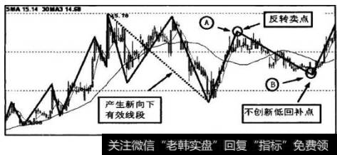 产生新向下有效线段后，在A点的反转卖点卖出