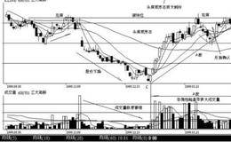 怎样具体分析长线投资中的头肩底形态？（案例分析）