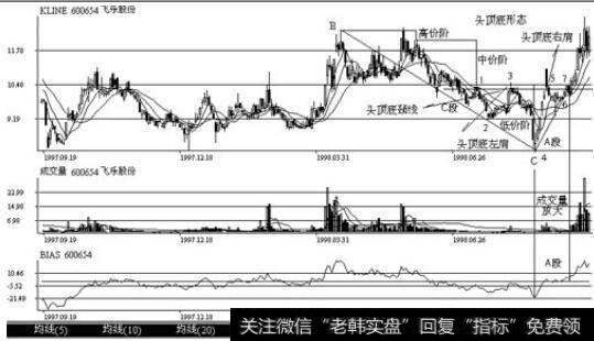 上海飞乐股份(600654) 1997年9月至1998年6月的日K线、成交量和3TM走势