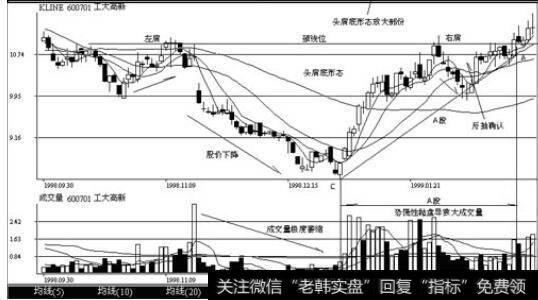 上海股票工大高新(600701) 1998年9月至1999年3月的日K线图。