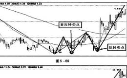 有效线段亚反转买卖点是什么?亚反转买卖点后续操作分析