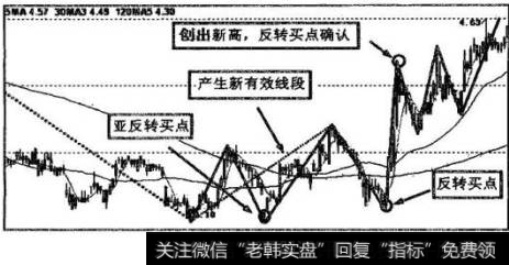 图5 -62为K线走势图中标示的有效线段操作方法亚反转买点及反转