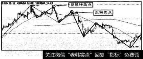 K线走势图中标示的有效线段操作方法亚反转卖点及反转卖点