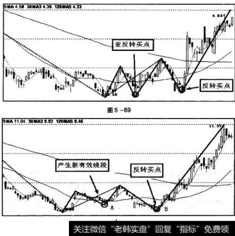 图5-69中，股价在4.10元处创出新低后，标示处不创新低，产生亚反转买点