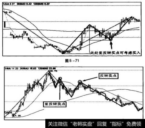 如图5 -71所示，向下回抽有效线条的低点不跌破前向上有效线条垂直度的1/2时，出现亚反转买点可以考虑买人