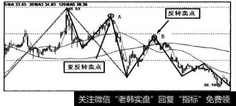 图5-73中，A点为亚反转卖点，B点为反转卖点。根据"卖点尽量用亚反转卖点”的原则，当于A点抛出，此时卖出要优于在B点抛出