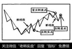 图5 -74中，在反转买点买人后，应一直持股，等到出现亚反转卖点时卖出