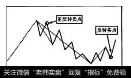 有效线段亚反转卖点卖出的，应一直持币等待，直到出现反转买点时买入