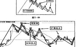 有效线段其他买卖点都有哪些?各是什么形态?