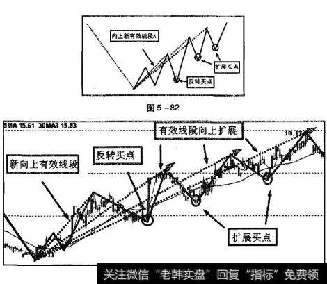 图5-82为有效线段扩展买点示意图。每次扩展后，回抽有效线条的低点，都是扩展买点