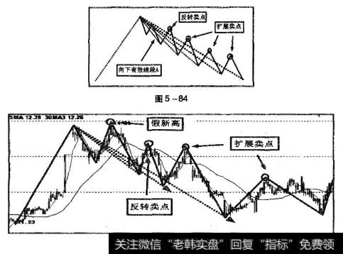 图5-84为有效线段扩展卖点示意图。每次扩展后，回升有效线条的髙点都是扩展卖点