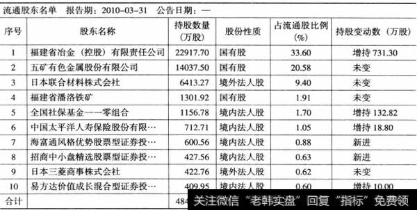 表5-1厦门钨业2010年3月31日流通股东