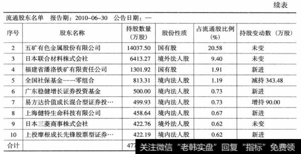 表5-2厦门钨业2010年6月30日流通股东（续表）