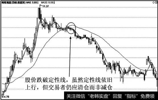 股价暴涨后逐级回落，最终跌破定性线