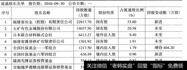 表5-3厦门钨业2010年9月30日流通股东