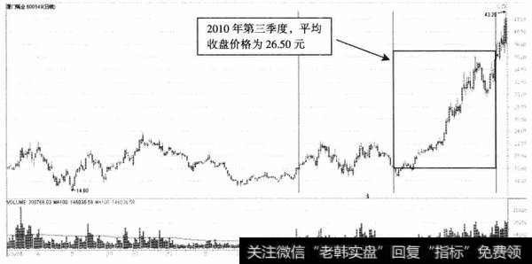 图5-4厦门钨业日K线价格走势