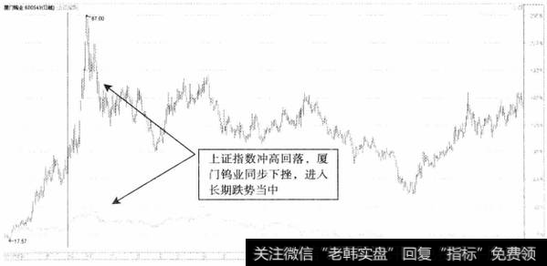 图5-5厦门钨业、上证指数日K线叠加图