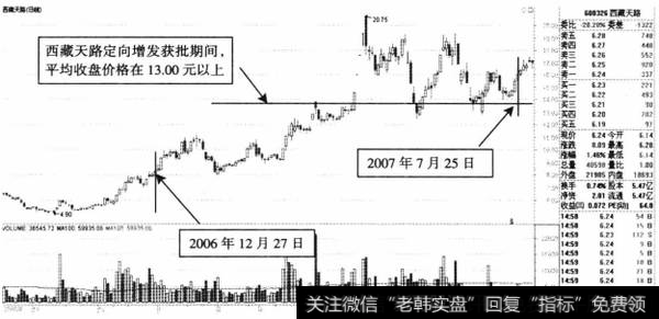 图5-6西藏天路定向增发获批期间价格走势