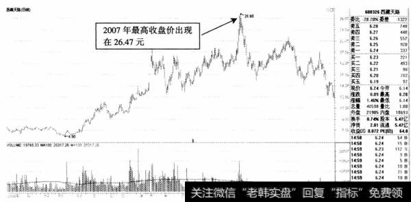 图5-7西藏天路2007~2008年价格走势