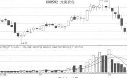 股票成交量市场含义是什么？<em>成交量有几种</em>市场表现形式？