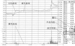 什么是个股分时图？分析个股分时图需要注意什么？