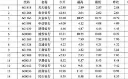 对史玉柱大盘银行股投资分析？为何一再对民生银行增持？