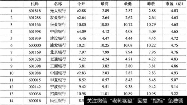 表6-2截至2013年11月银行股市盈率