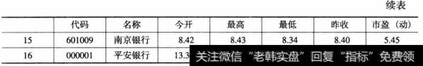 表6-2截至2013年11月银行股市盈率（续表）