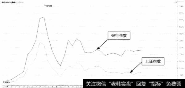 图6-3上证指数、银行指数季度收盘价叠加图