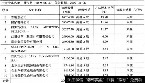 表6-8华夏银行2009年6月十大股东持股