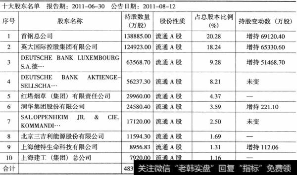 表6-10华夏银行2011年6月十大股东持股