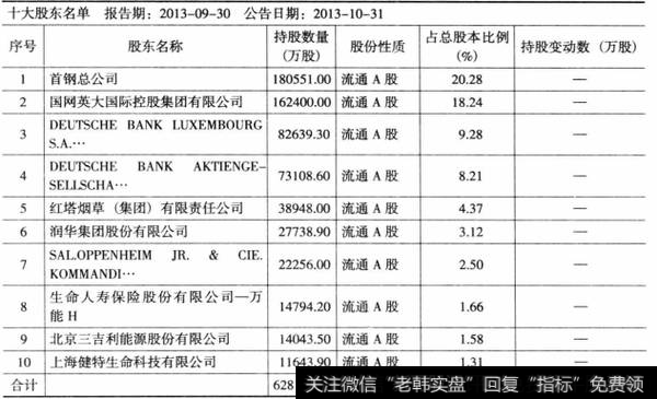 表6-11华夏银行2013年9月十大股东持股