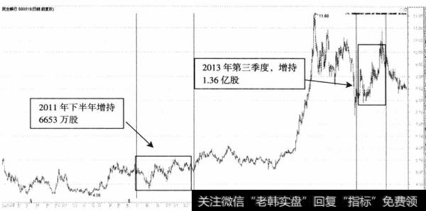 图6-5史玉柱增持民生银行股票情况