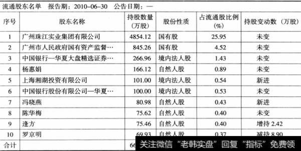 表6-18珠江实业2010年6月流通股东